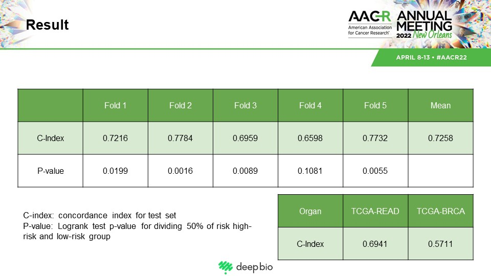 5-fold C-index results for pancreatic adenocarcinoma survival model
