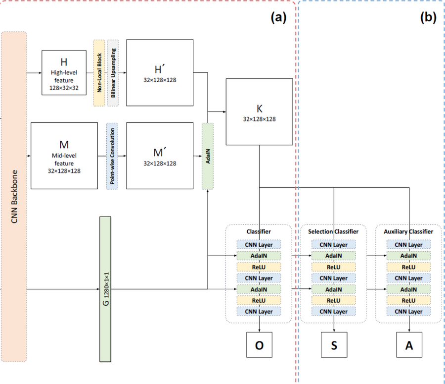 MurSS multi-resolution selective segmentation architecture